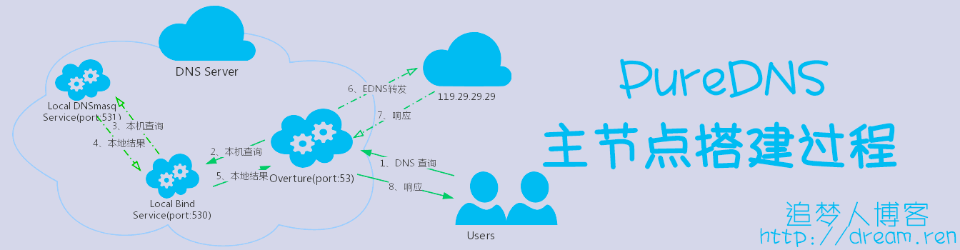 Pure DNS搭建过程（CentOS6）
